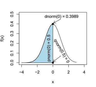 qnorm vs pnorm.